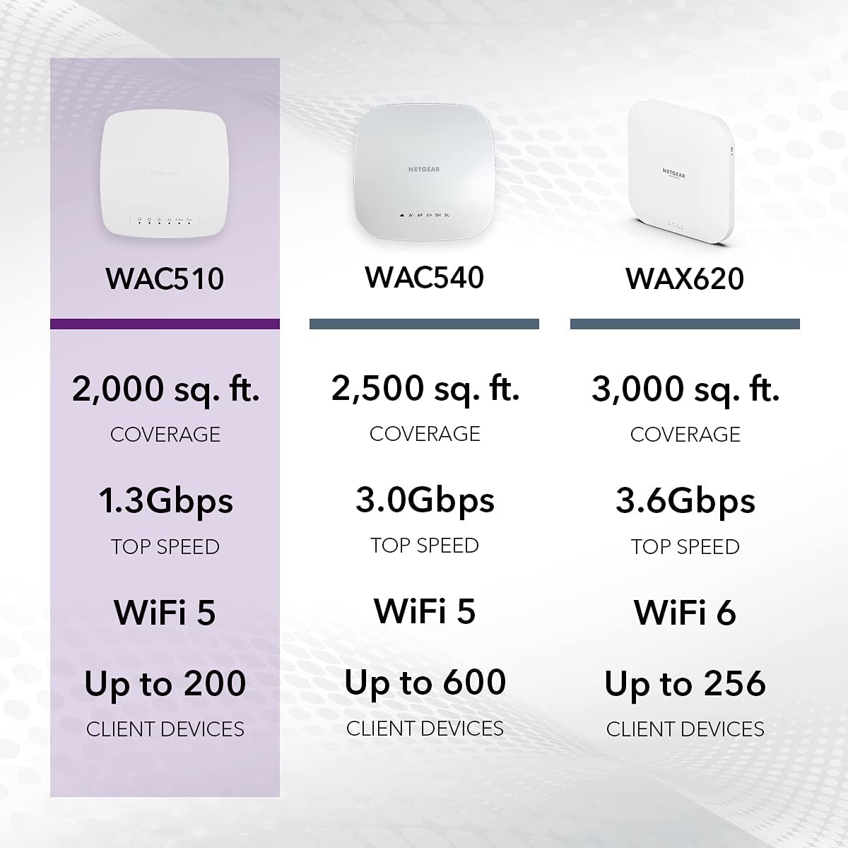 Wireless Access Point Dual-Band AC1300 WiFi, 1 x 1G Ethernet LAN Port, PoE M7326