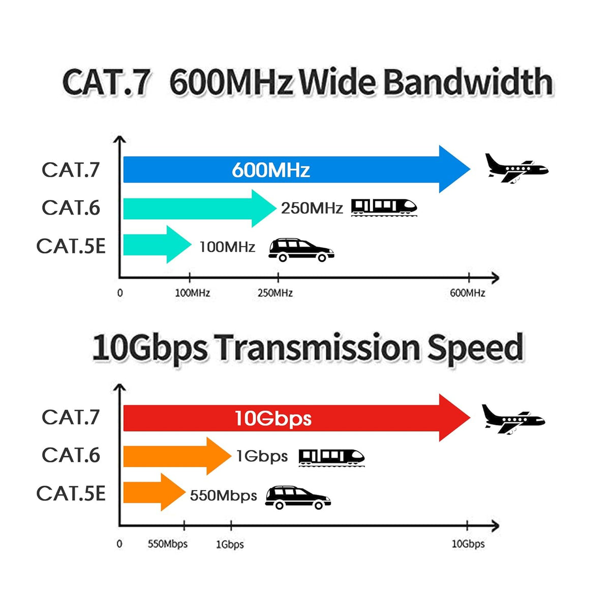 Outdoor Cat7 Ethernet Cable 150 ft Double Shielded SSTP 10Gbps 600MHz 26AWG Heavy-Duty Ethernet Patch Cable D9111